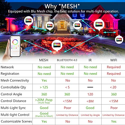 LED Flood Lights RGB Color Changing 300W Equivalent, Outdoor RGBW Bluetooth Smart Floodlights APP Control, IP66 Waterproof, Timing, 2700K&16 Million Colors 23 Modes for Stage Landscape Lighting 2 Pack